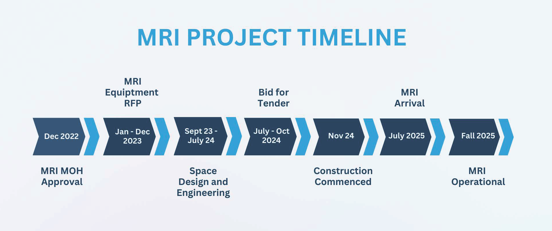 MRI Project Timeline